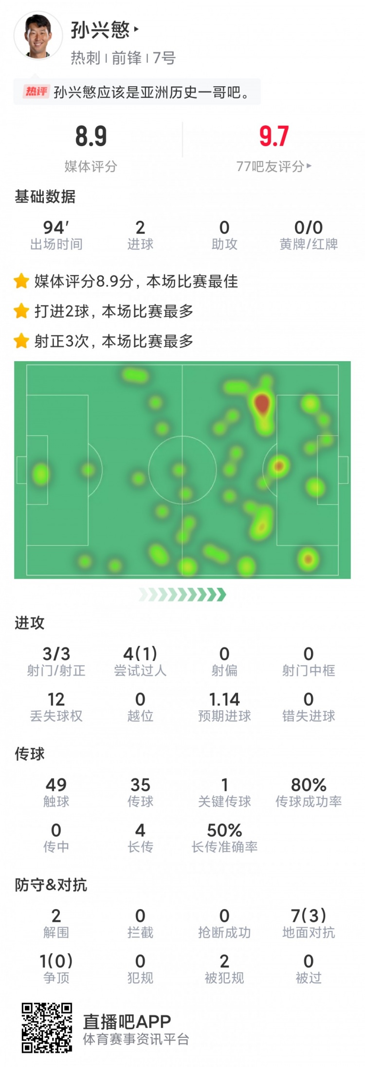 孫興慜本場數(shù)據：梅開二度，3次射門均射正，評分8.9分