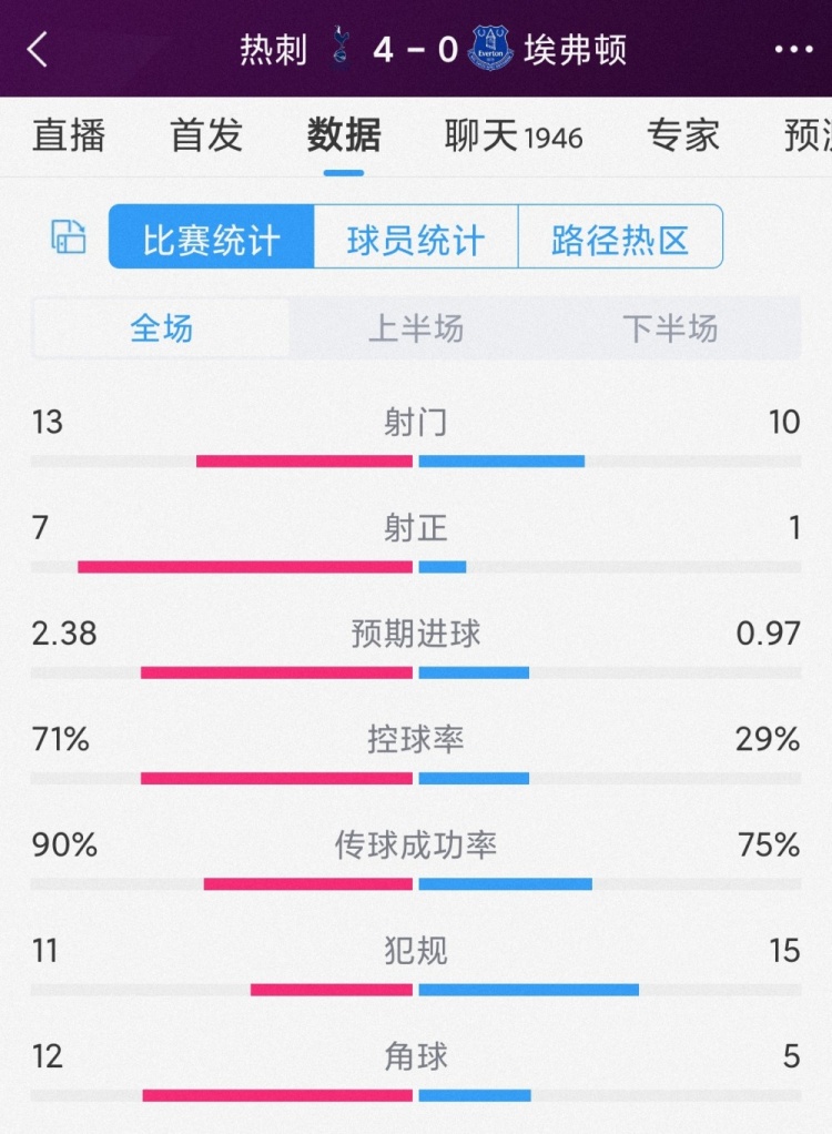 效率碾壓，熱刺4-0埃弗頓全場數據：射門13-10，射正7-1