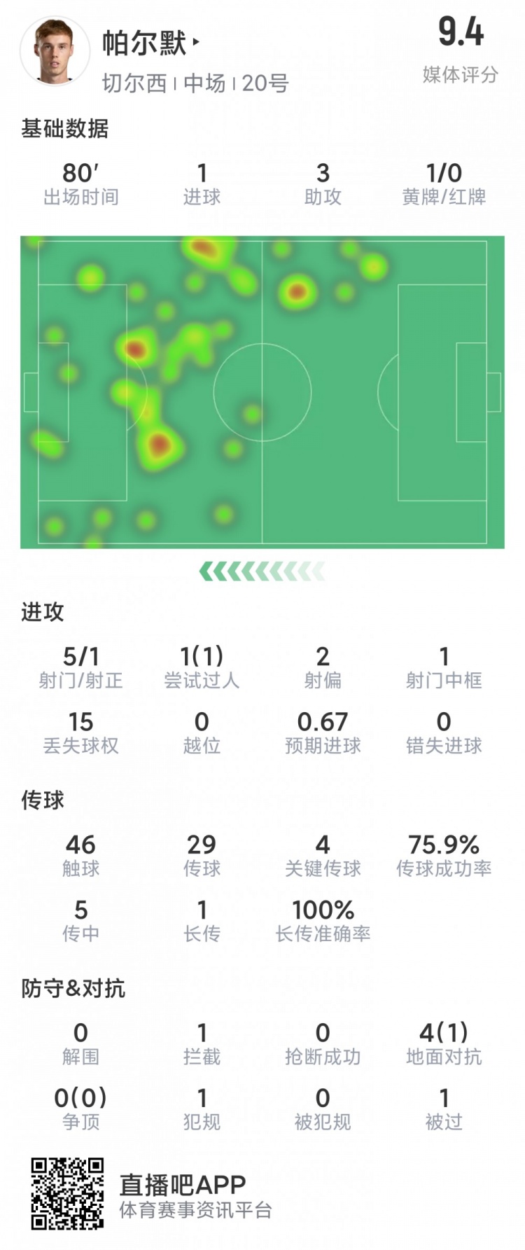 帕爾默本場數據：1粒進球+3次助攻，4次關鍵傳球，評分9.4分